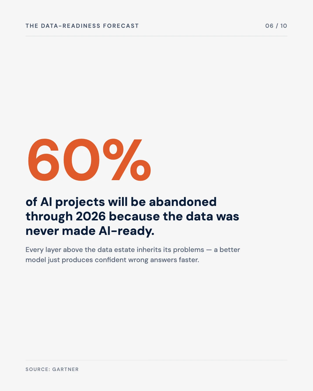 Carousel slide 6: 60 percent of AI projects abandoned through 2026 over unready data