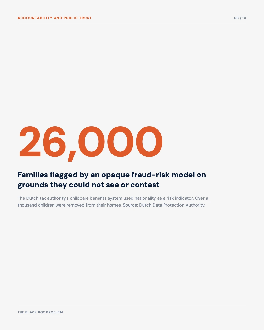 Carousel slide 3: 26,000 families flagged by an opaque fraud-risk model on grounds they could not see or contest, Dutch Data Protection Authority