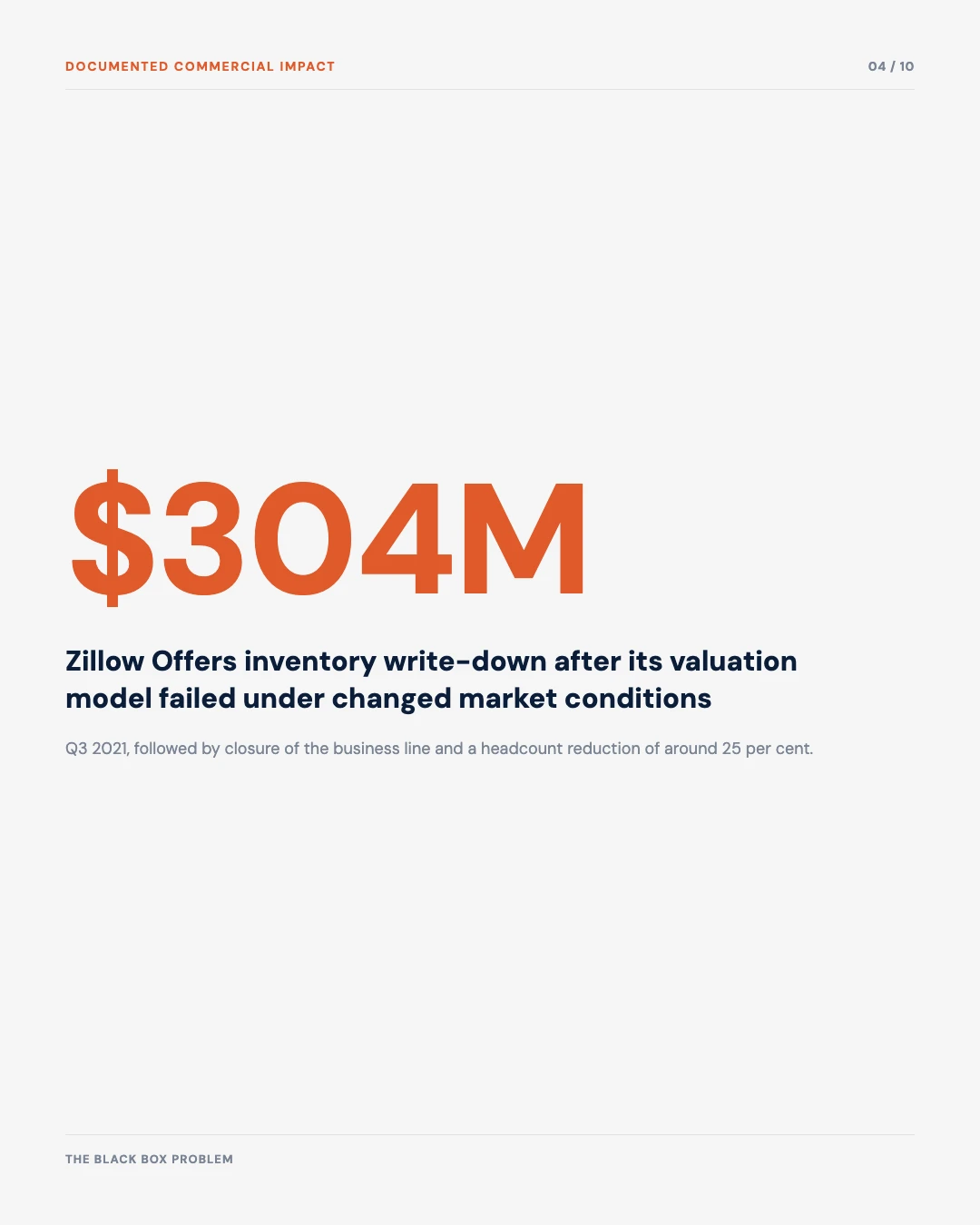 Carousel slide 4: 304 million dollar Zillow Offers inventory write-down after its valuation model failed under changed market conditions