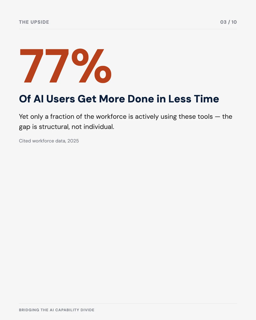 Carousel slide 3: 77% of AI users get more done in less time, yet only a fraction of the workforce actively uses these tools