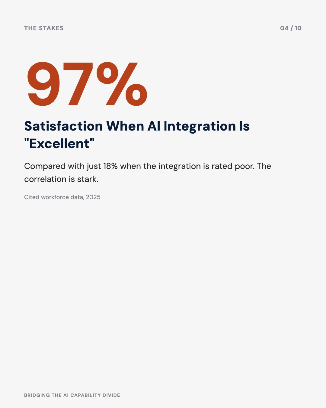Carousel slide 4: 97% satisfaction when AI integration is rated excellent, versus 18% when rated poor