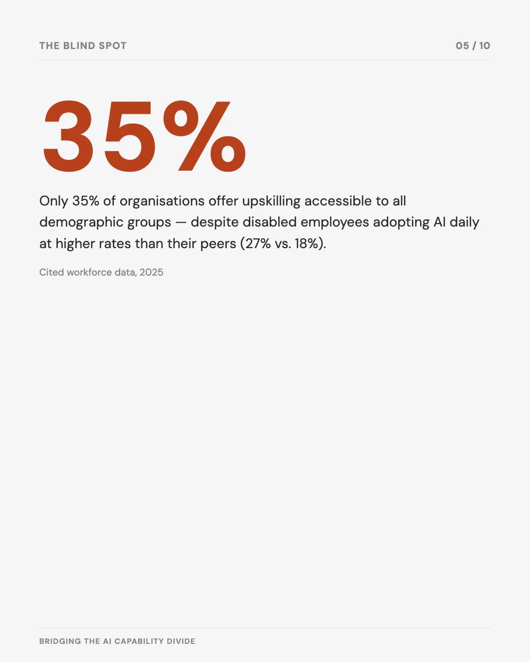Carousel slide 5: only 35% of organisations offer upskilling accessible to all demographic groups, despite disabled employees adopting AI daily at higher rates
