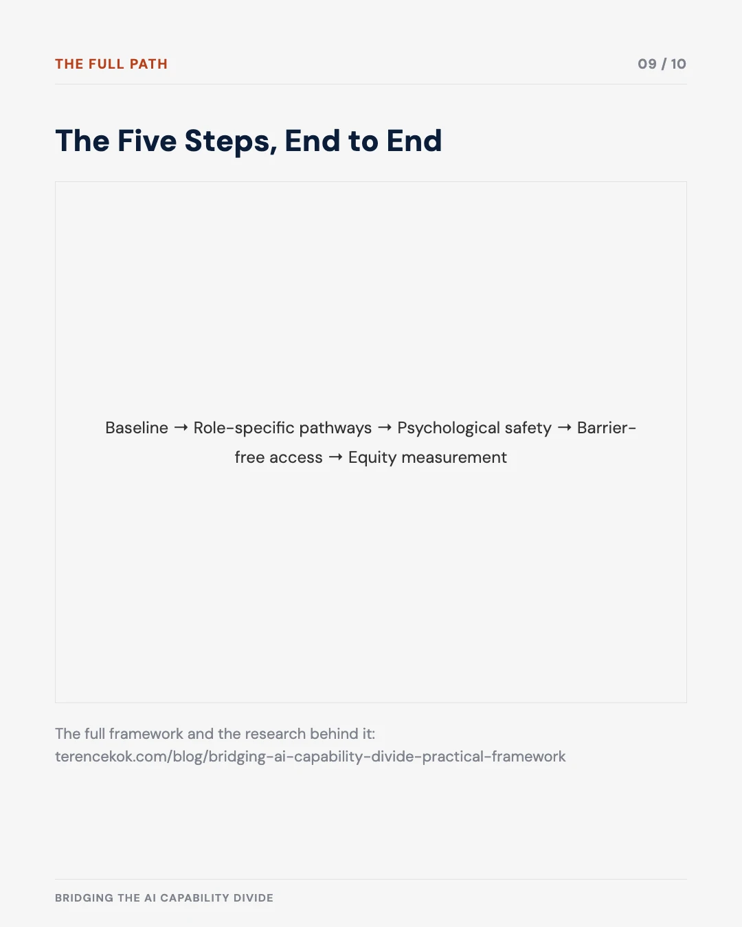 Carousel slide 9: the five steps end to end, from baseline to equity measurement