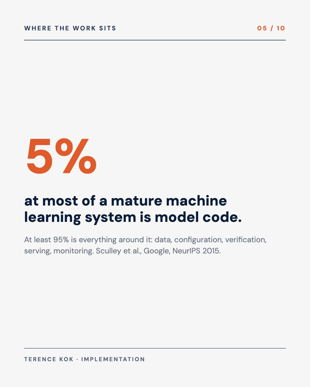 Carousel slide 5: at most 5 percent of a mature machine learning system is model code, Sculley et al. 2015
