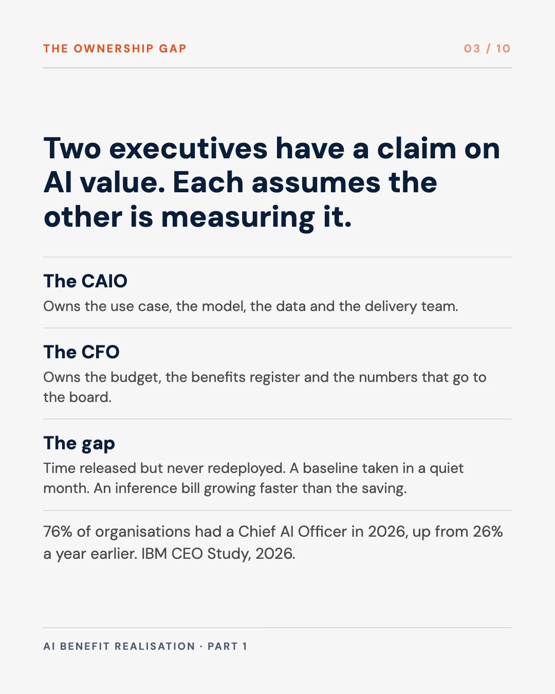 Carousel slide 3: the CAIO runs the work, the CFO owns the numbers, and nobody owns the chain between them