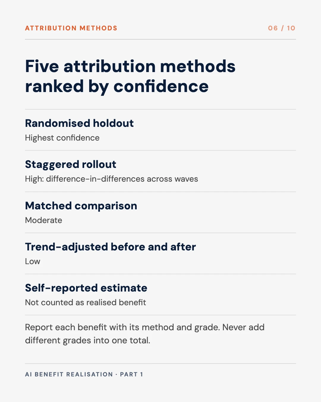 Carousel slide 6: five attribution methods ranked by the confidence they give