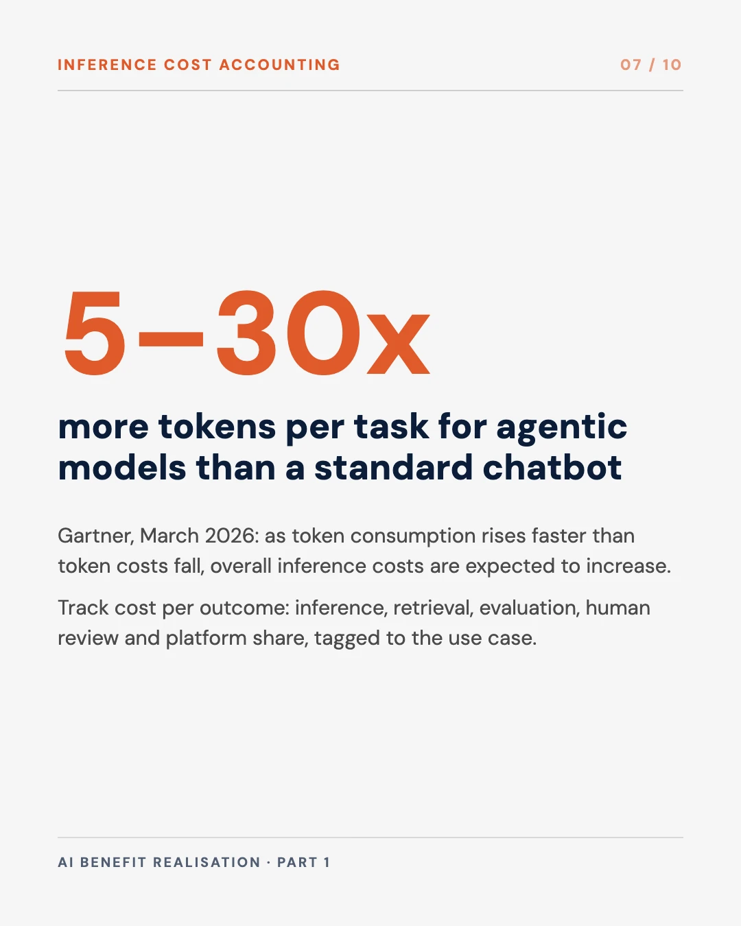 Carousel slide 7: agentic models use 5 to 30 times more tokens per task, so the AI bill can rise while prices fall