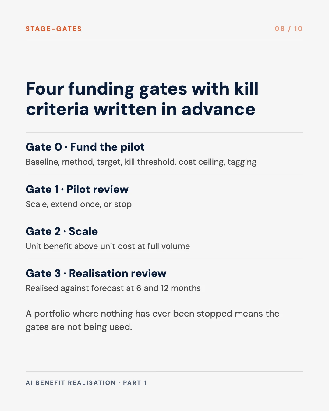 Carousel slide 8: four funding gates with kill criteria written before the pilot starts