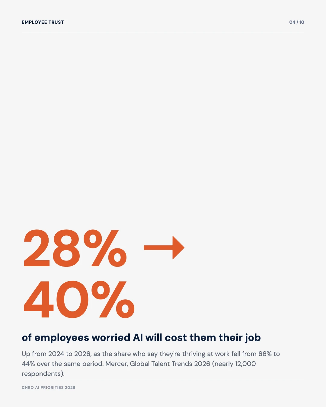 Carousel slide 4: 28 percent to 40 percent of employees worried AI will cost them their job, 2024 versus 2026, Mercer Global Talent Trends 2026
