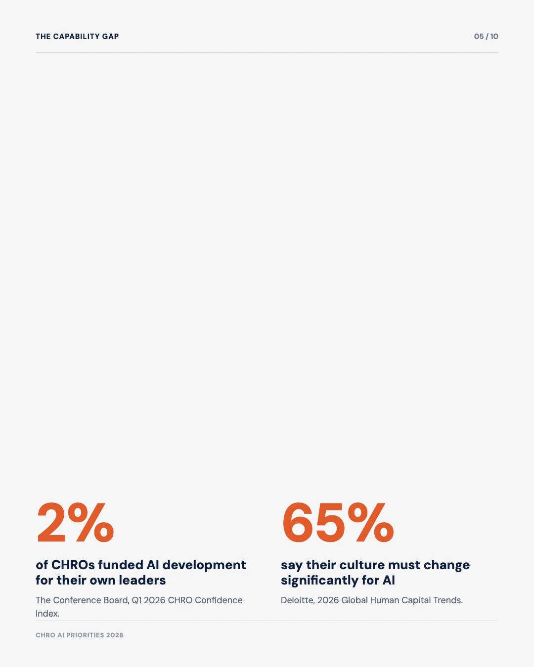 Carousel slide 5: 2 percent of CHROs funded AI development for their own leaders, Conference Board Q1 2026, and 65 percent say their culture must change significantly for AI, Deloitte 2026