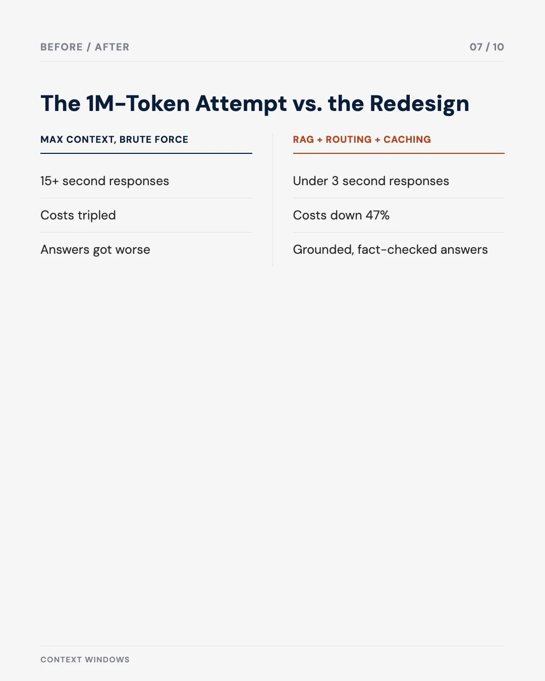 Carousel slide 7: the 1M-token brute-force attempt versus the RAG-and-routing redesign