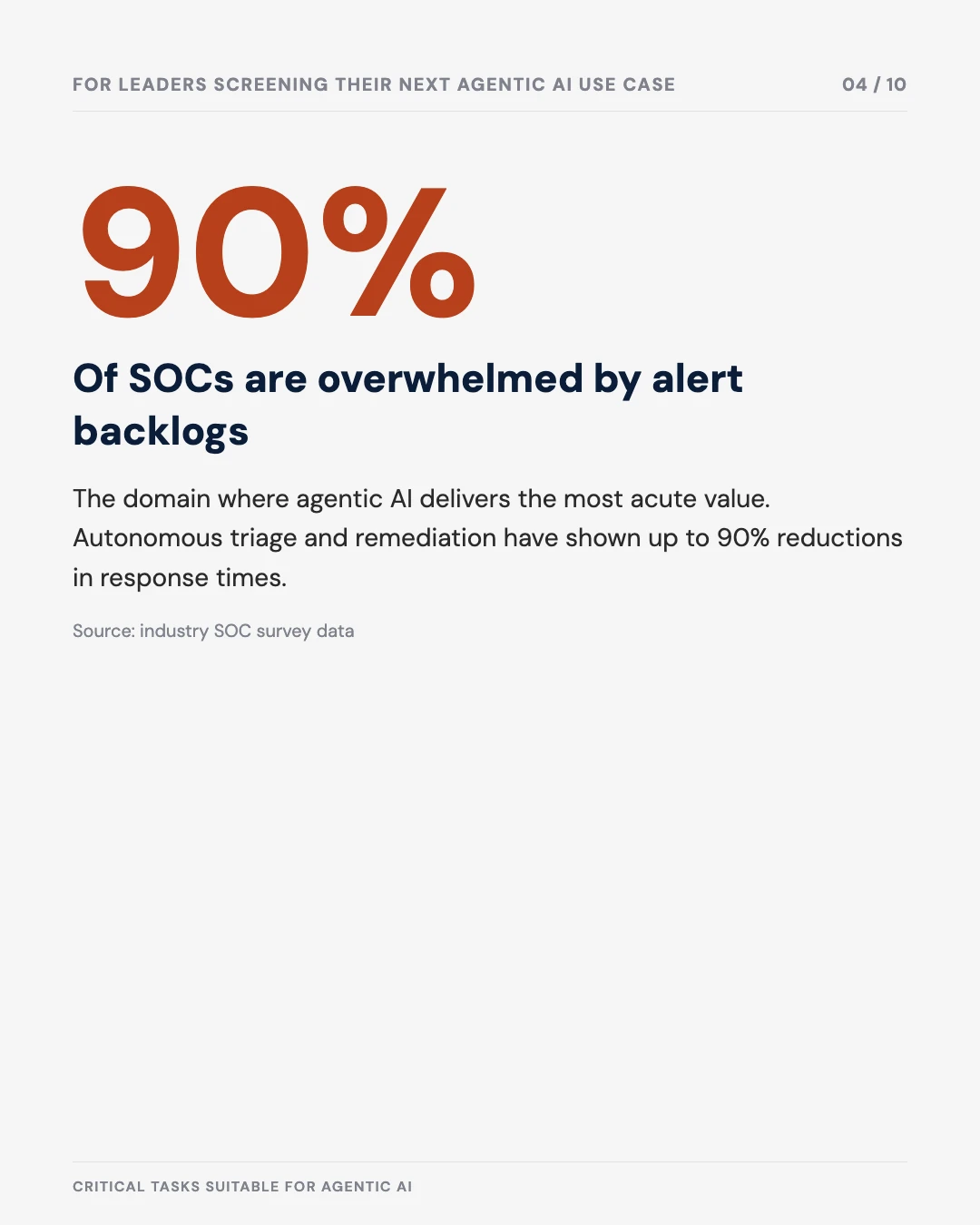 Carousel slide 4: 90% of SOCs are overwhelmed by alert backlogs