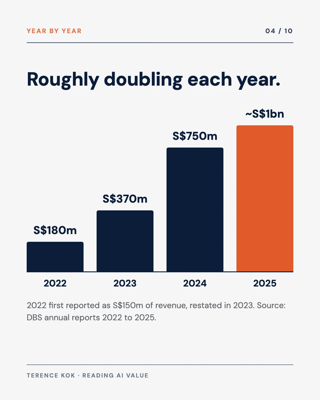 Carousel slide 4: the reported figures by year, S$180 million, S$370 million, S$750 million, about S$1 billion