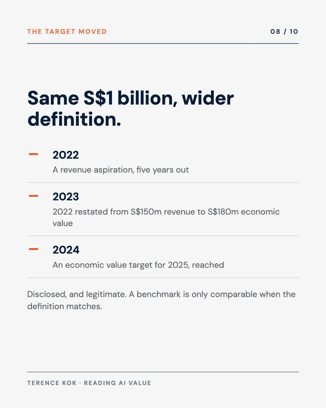 Carousel slide 8: the target moved, from a five-year revenue aspiration to a one-year economic value target