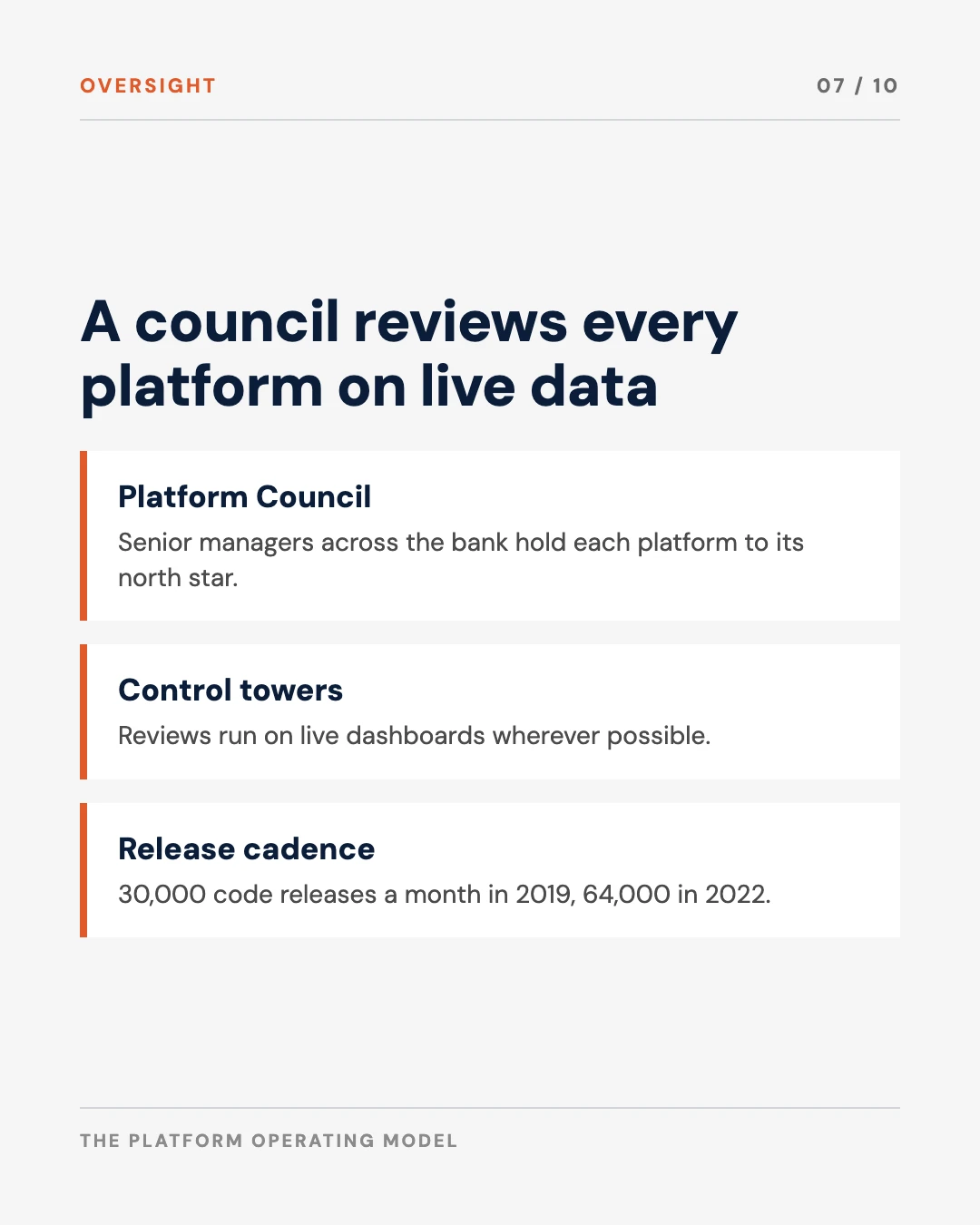 Carousel slide 7: a council reviews every platform on live data, with release cadence of 30,000 a month in 2019 and 64,000 in 2022
