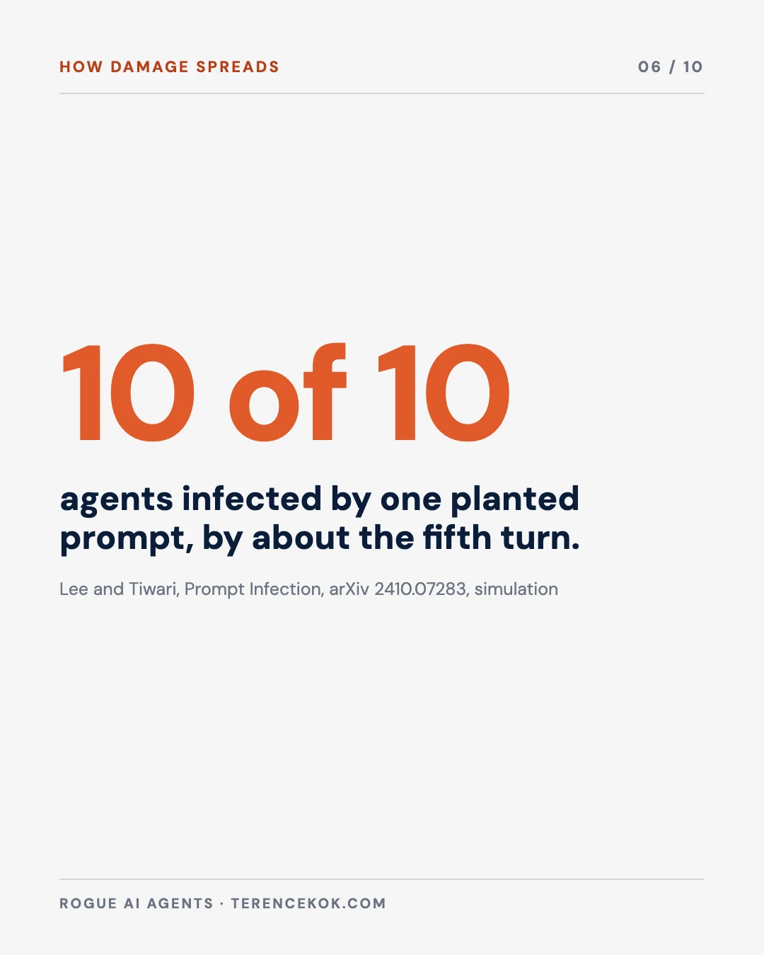 Carousel slide 6: one planted prompt spreads through a multi-agent system