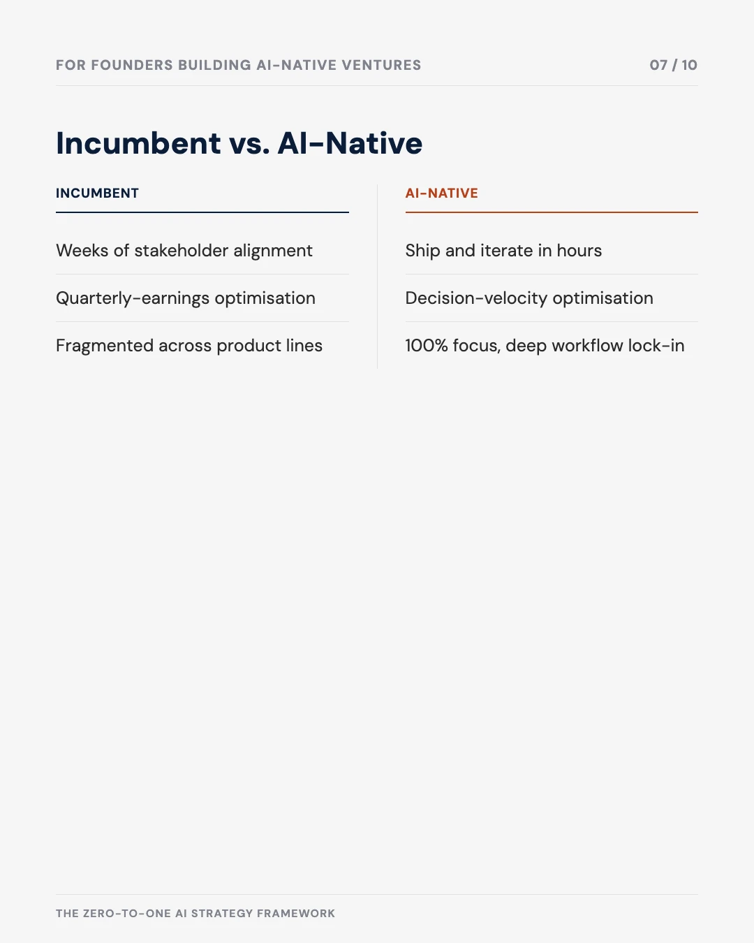 Carousel slide 7: incumbent versus AI-native comparison — stakeholder alignment versus shipping in hours, fragmented versus 100% focus