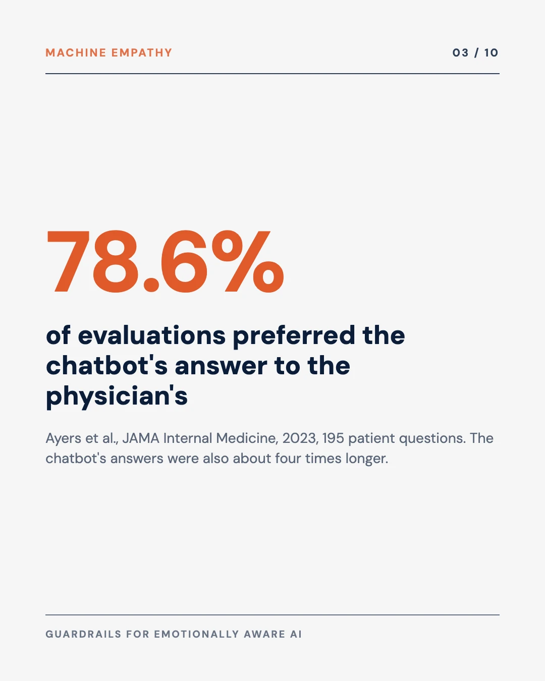 Carousel slide 3: 78.6 percent of evaluations preferred the chatbot's answer to the physician's, Ayers et al. 2023, with chatbot answers about four times longer