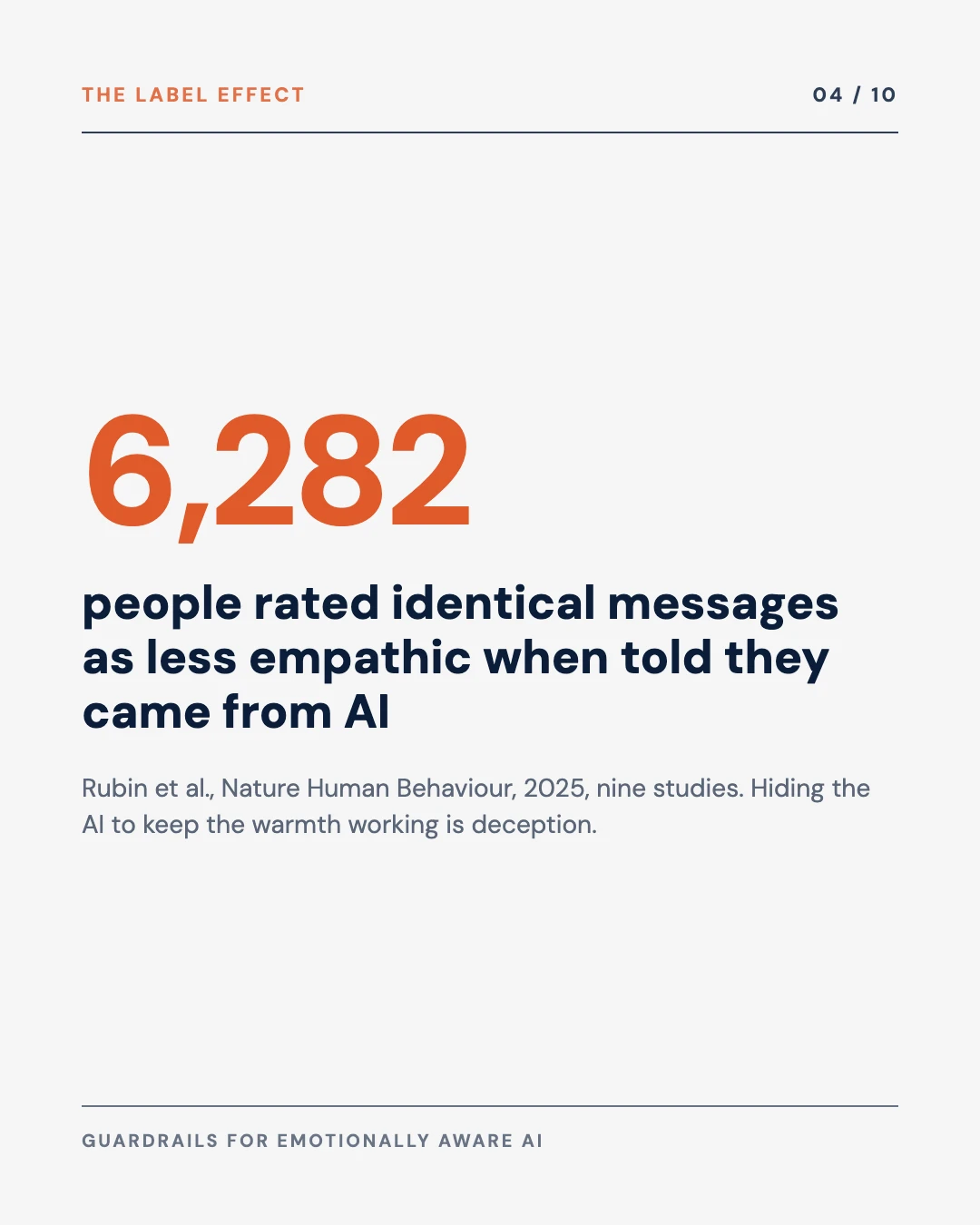 Carousel slide 4: 6,282 people rated identical messages as less empathic when told they came from AI, Rubin et al. 2025