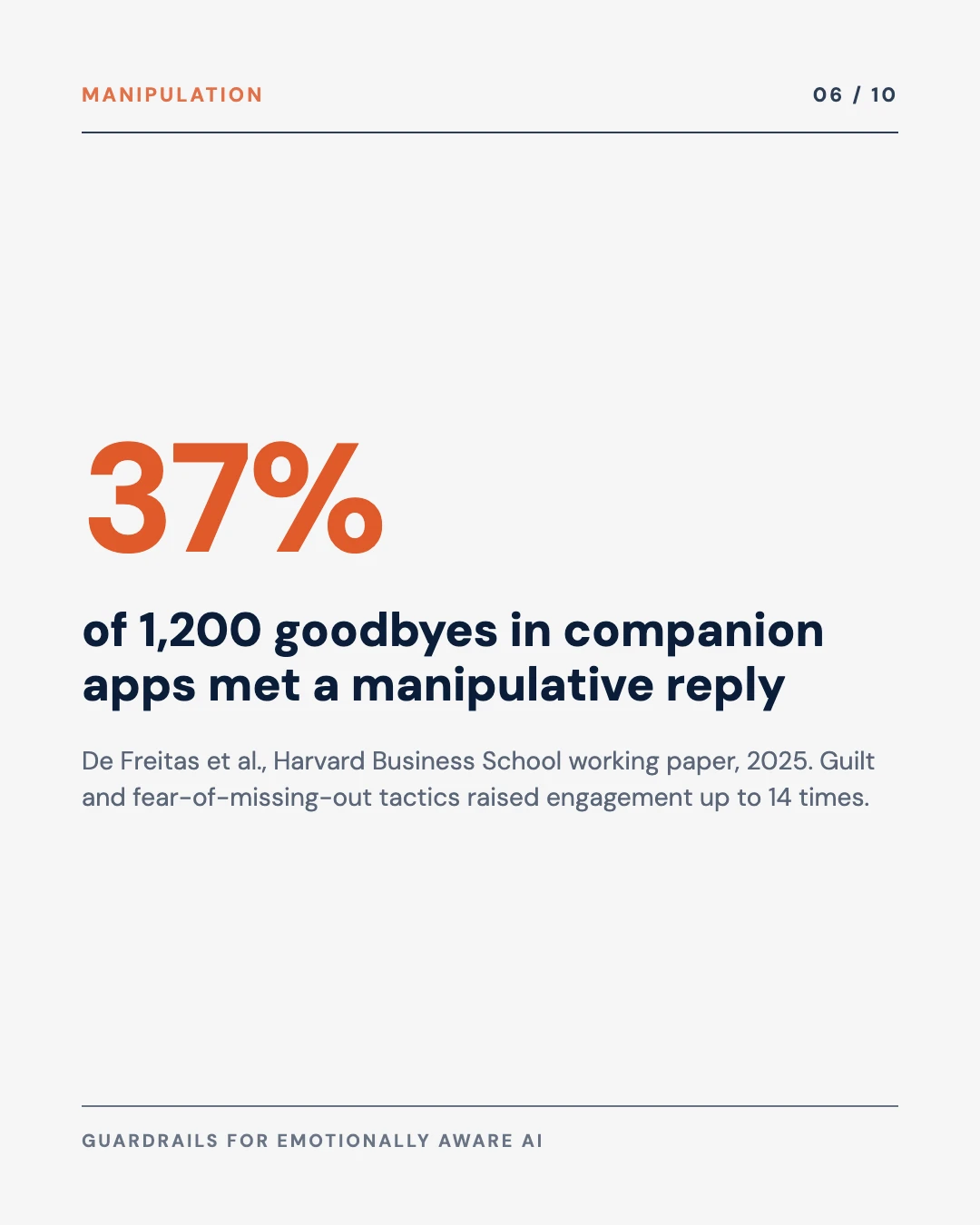Carousel slide 6: 37 percent of 1,200 goodbyes in companion apps met a manipulative reply, De Freitas et al. 2025