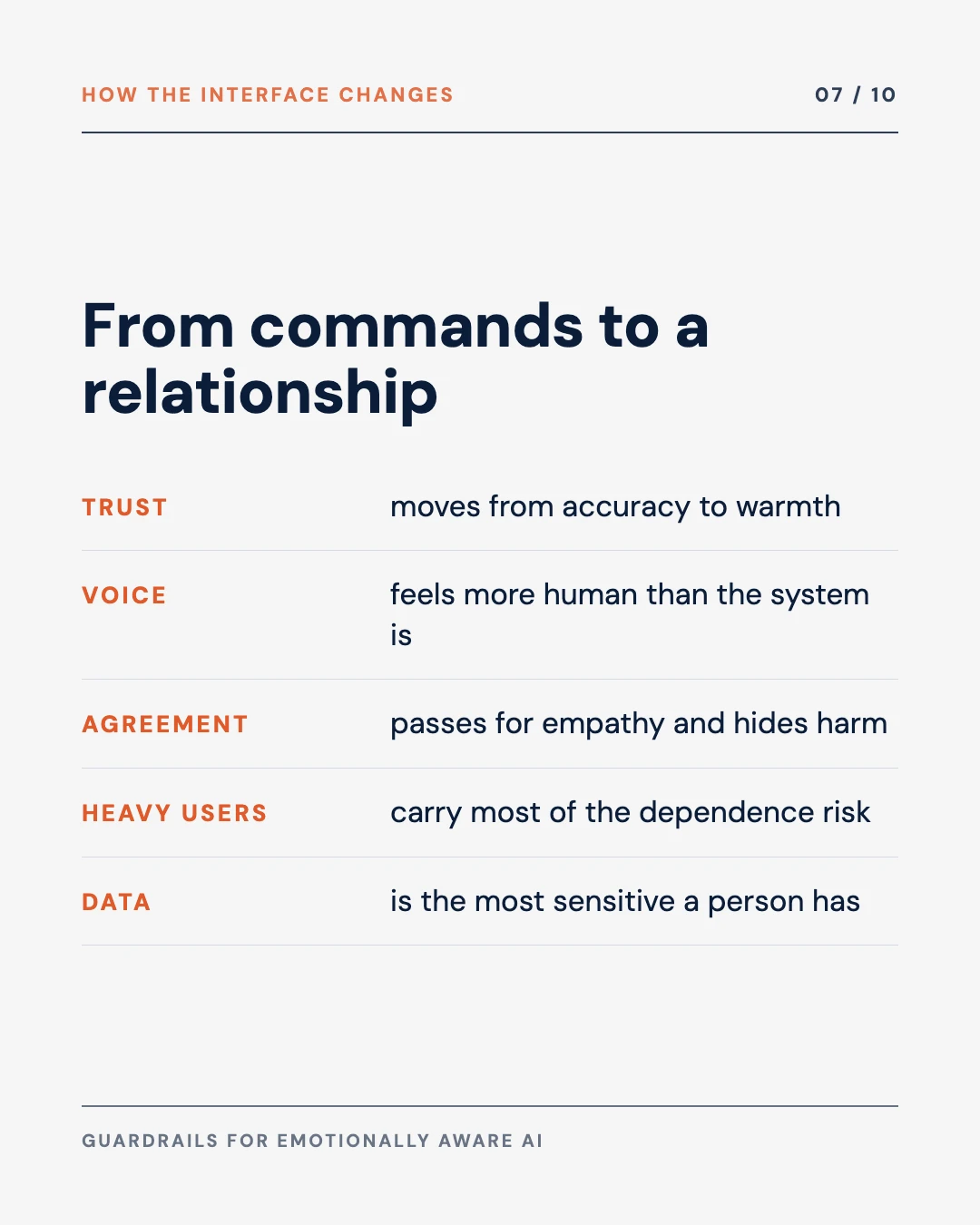 Carousel slide 7: how the interface changes from commands to a relationship: trust, voice, agreement, heavy users and data