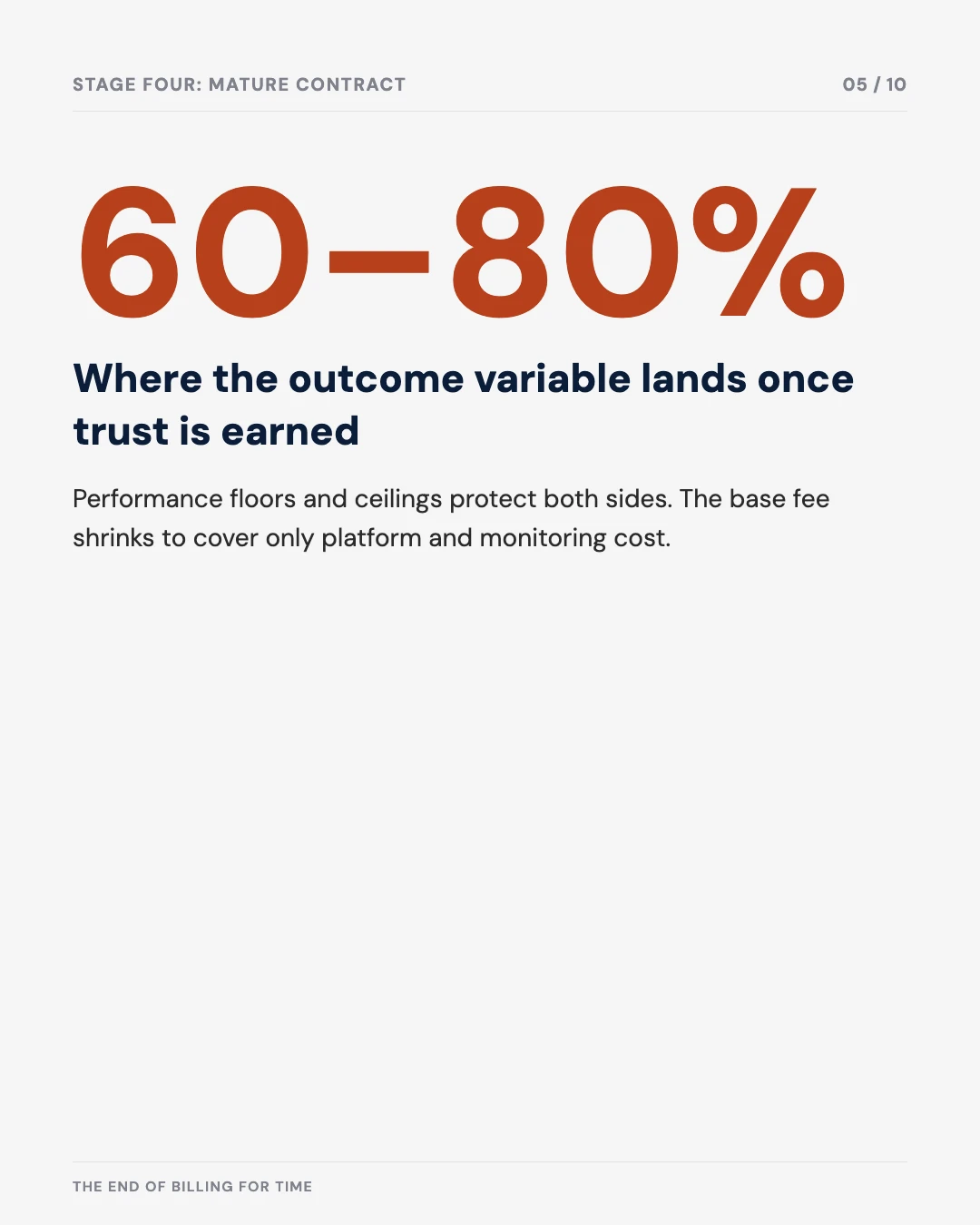 Carousel slide 5: the outcome variable reaches 60 to 80% in a mature contract