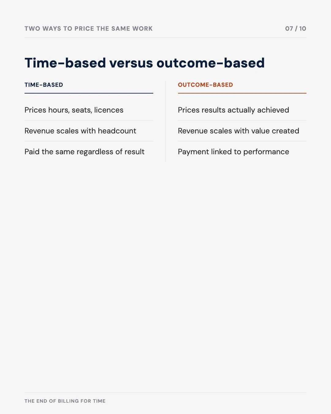Carousel slide 7: time-based pricing versus outcome-based pricing