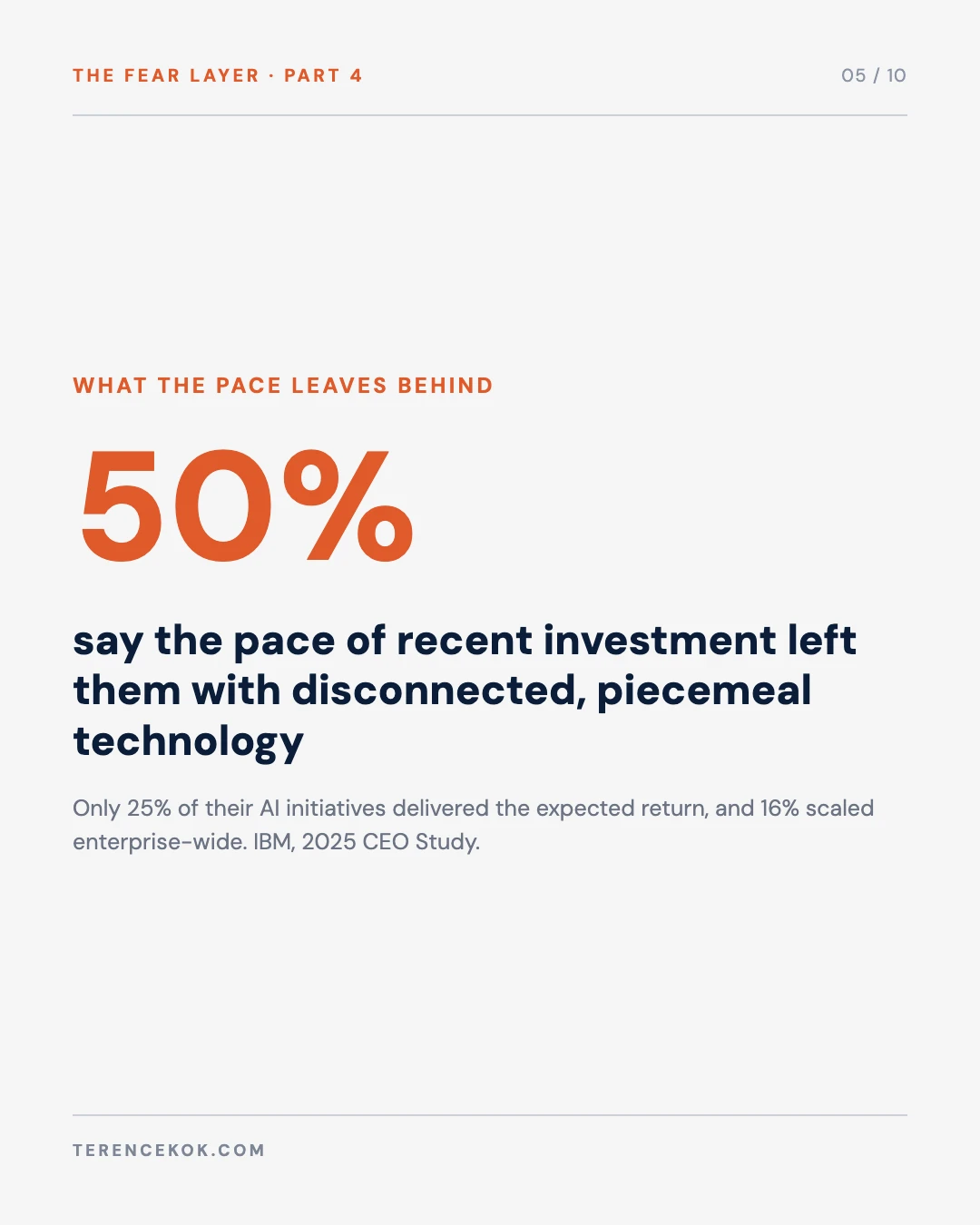 Carousel slide 5: 50 percent say the pace of investment left them with disconnected, piecemeal technology, IBM 2025