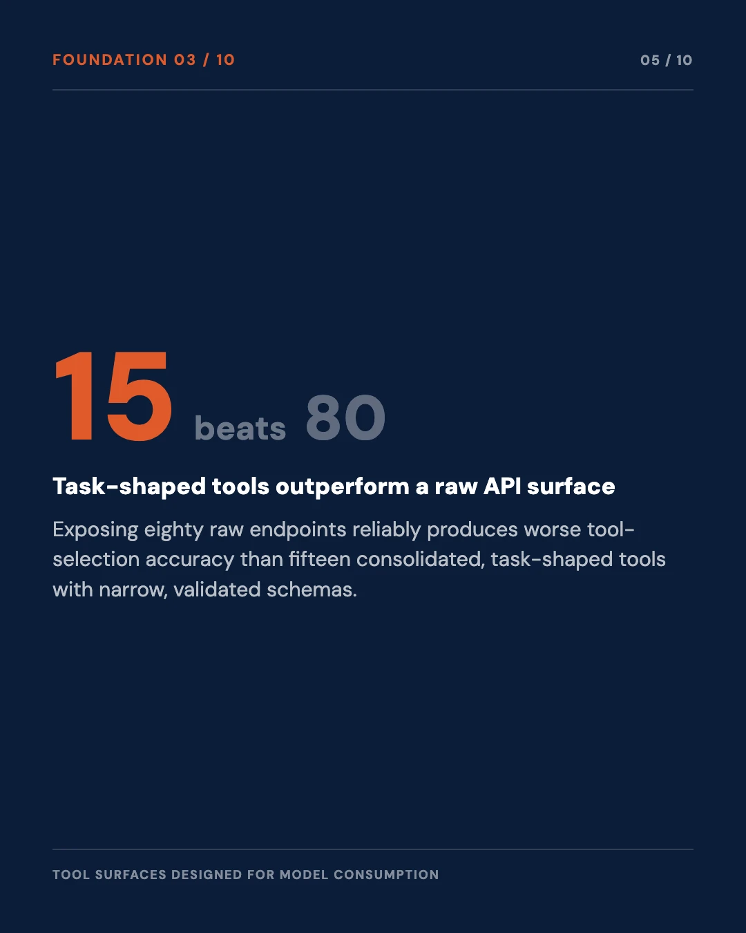 Carousel slide 5: fifteen task-shaped tools beat eighty raw endpoints