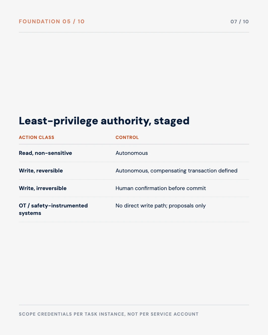 Carousel slide 7: least-privilege authority table, from autonomous reads to no direct OT write path