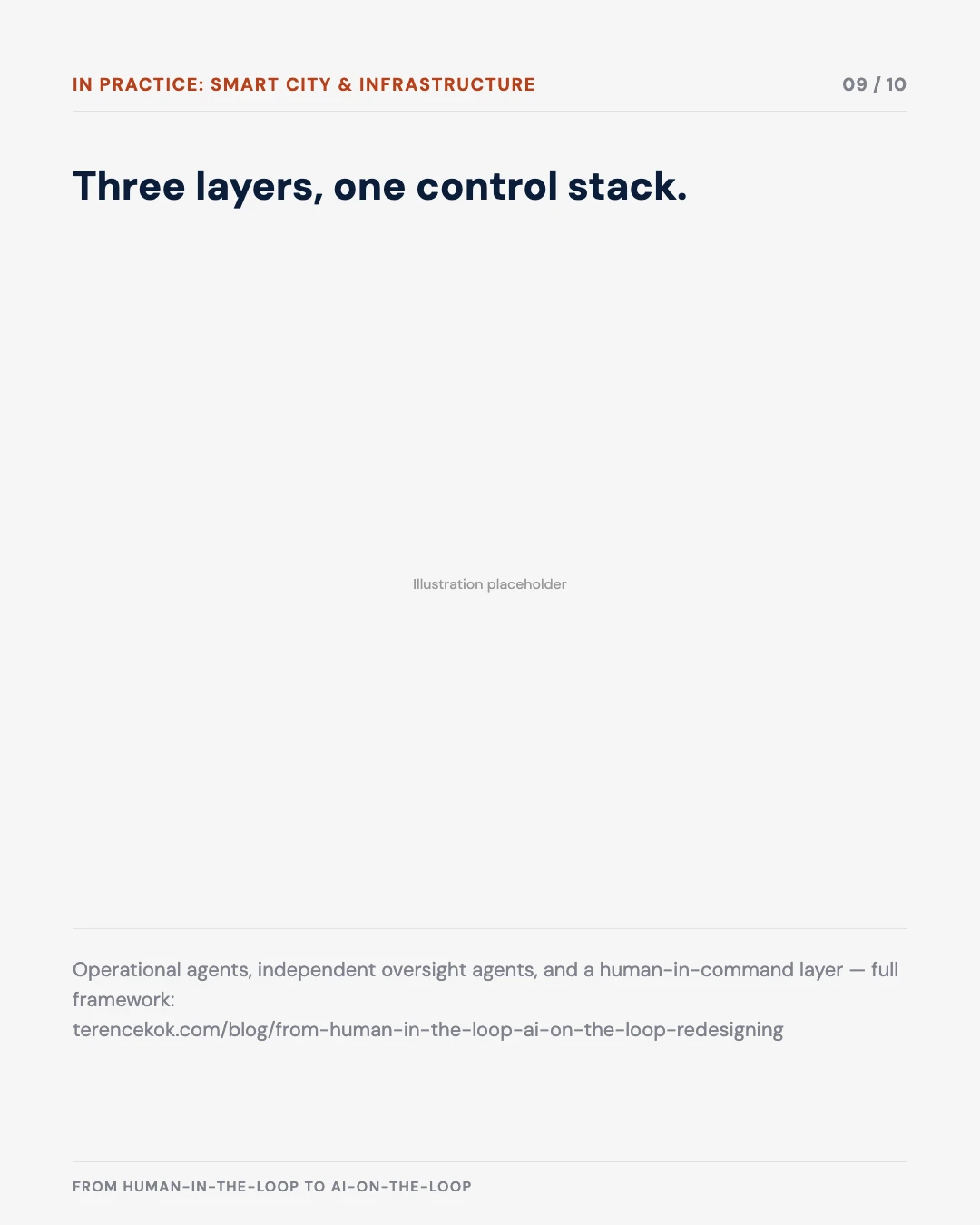 Carousel slide 9: three layers, one control stack in practice