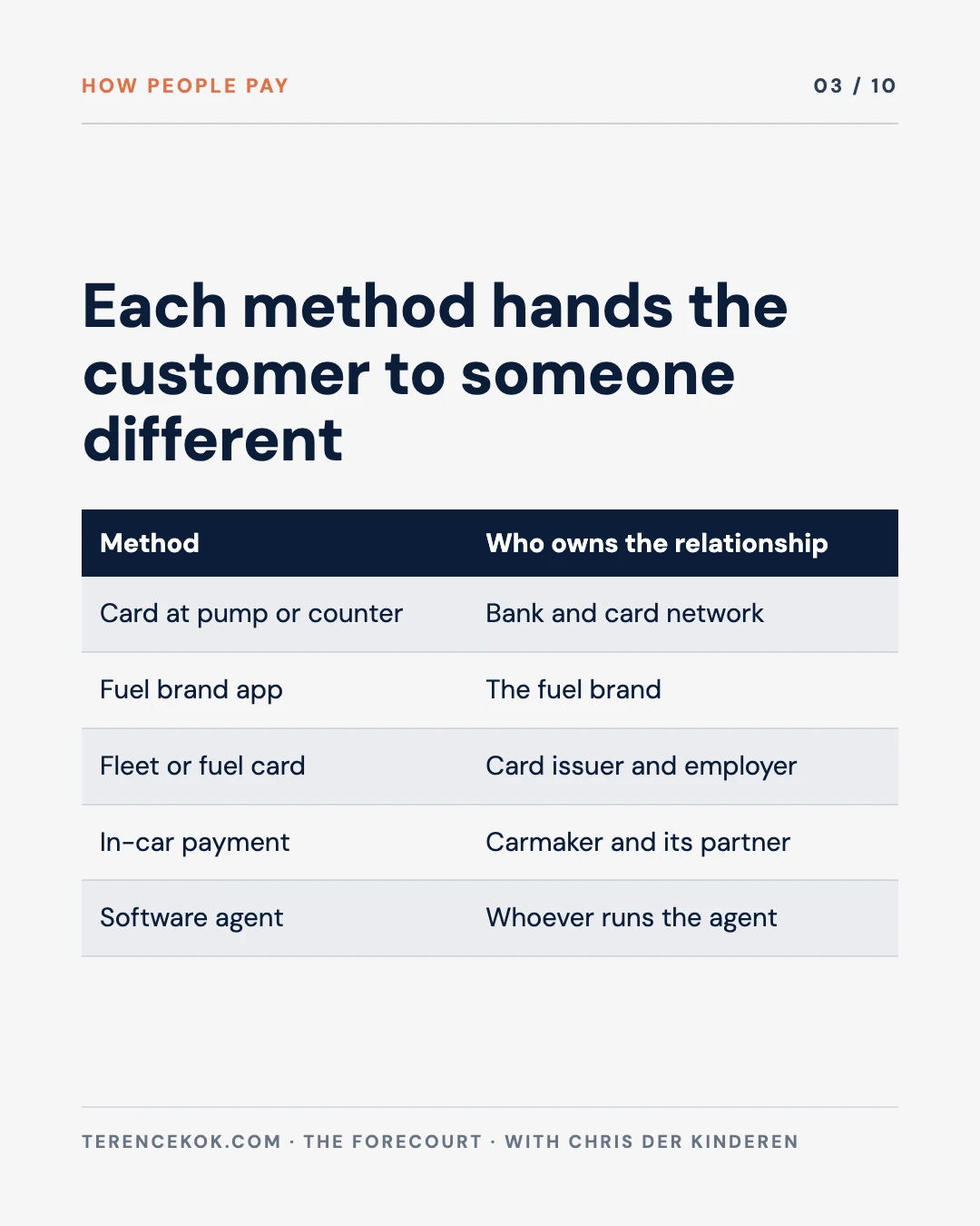 Carousel slide 3: four ways to pay at the pump, from card reader to software agent