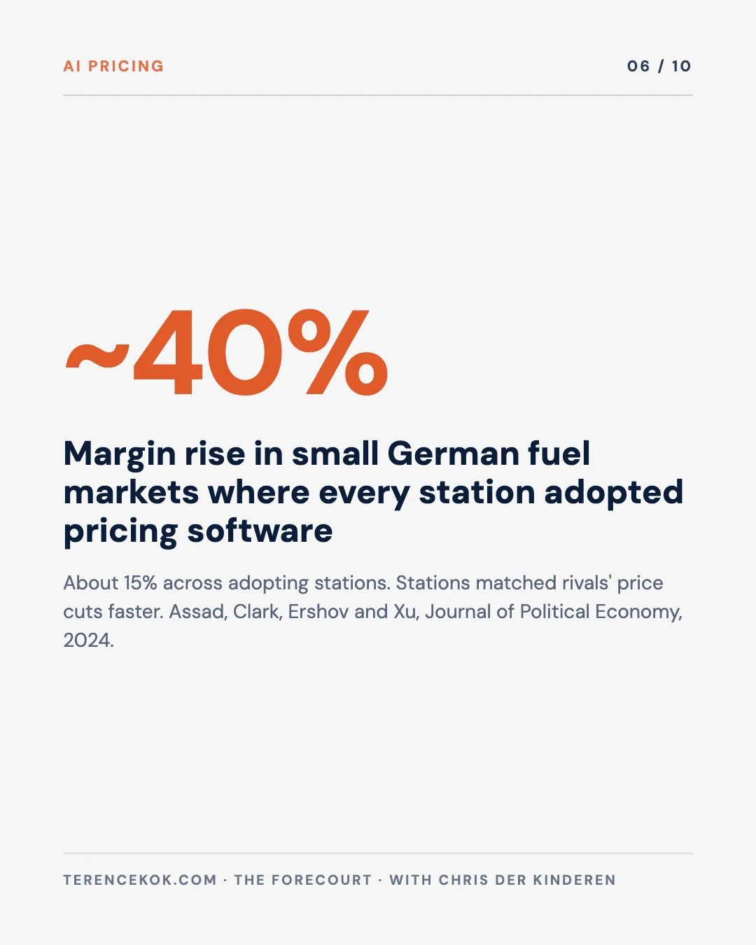 Carousel slide 6: about 40 percent margin rise in small German markets where every station adopted algorithmic pricing