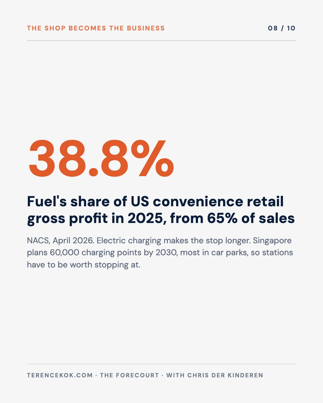 Carousel slide 8: fuel is 65 percent of US convenience sales but 38.8 percent of gross profit