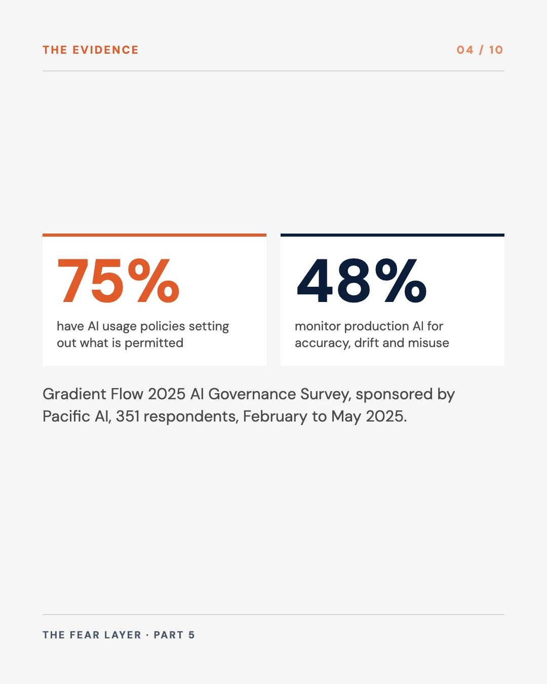 Carousel slide 4: 75 percent have an AI usage policy and 48 percent monitor production AI, Gradient Flow and Pacific AI 2025