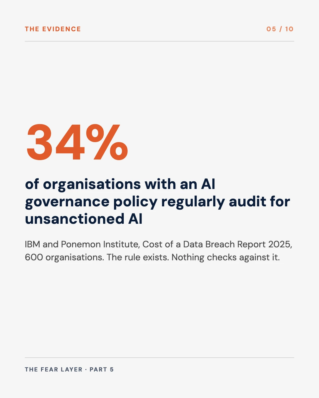 Carousel slide 5: 34 percent of organisations with an AI governance policy regularly audit for unsanctioned AI, IBM 2025