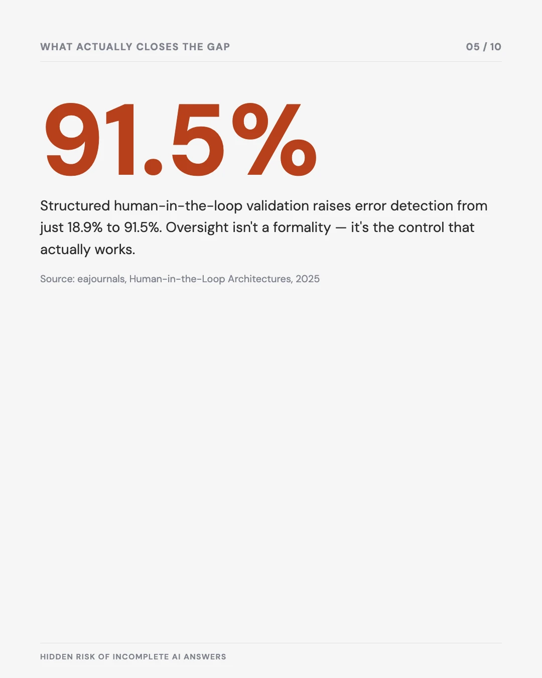 Carousel slide 5: structured human oversight raises error detection from 18.9% to 91.5%