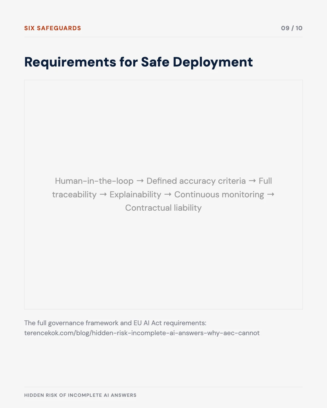 Carousel slide 9: six requirements for safe deployment, from human-in-the-loop to contractual liability