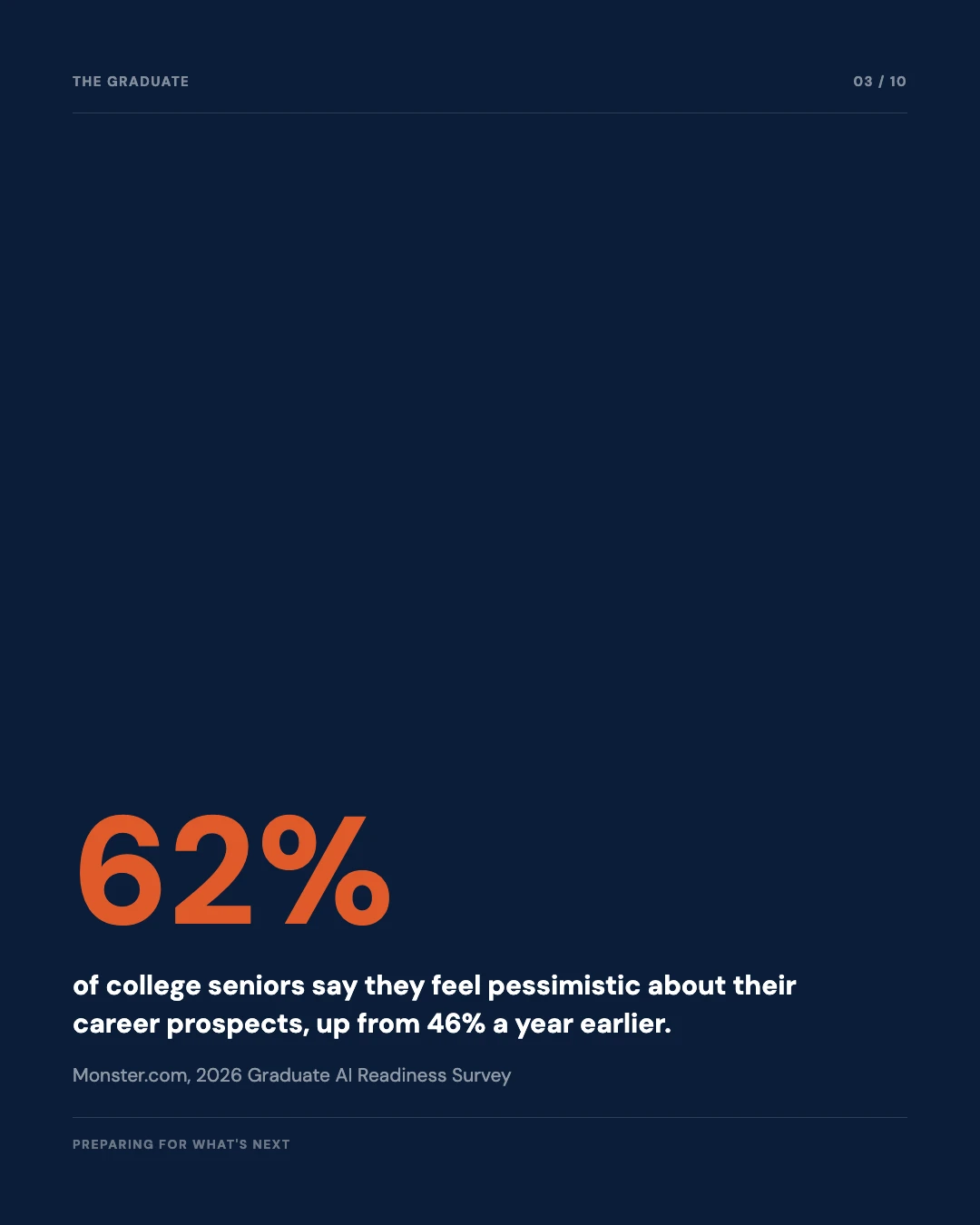 Carousel slide 3: 62 percent of college seniors feel pessimistic about their career prospects
