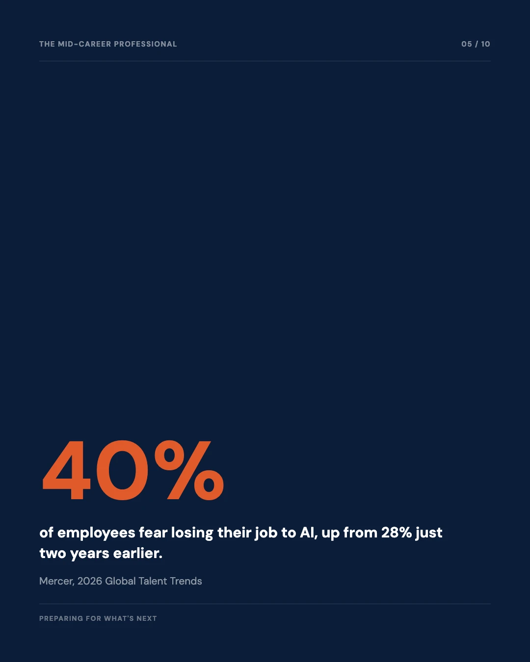 Carousel slide 5: 40 percent of employees fear losing their job to AI