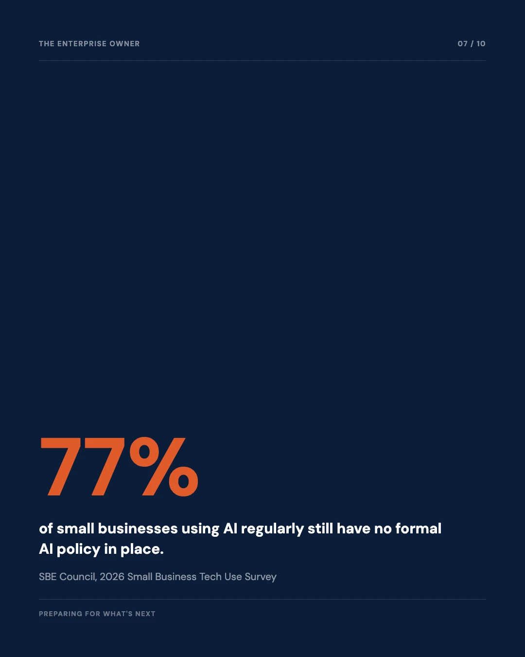 Carousel slide 7: 77 percent of small businesses using AI have no formal AI policy