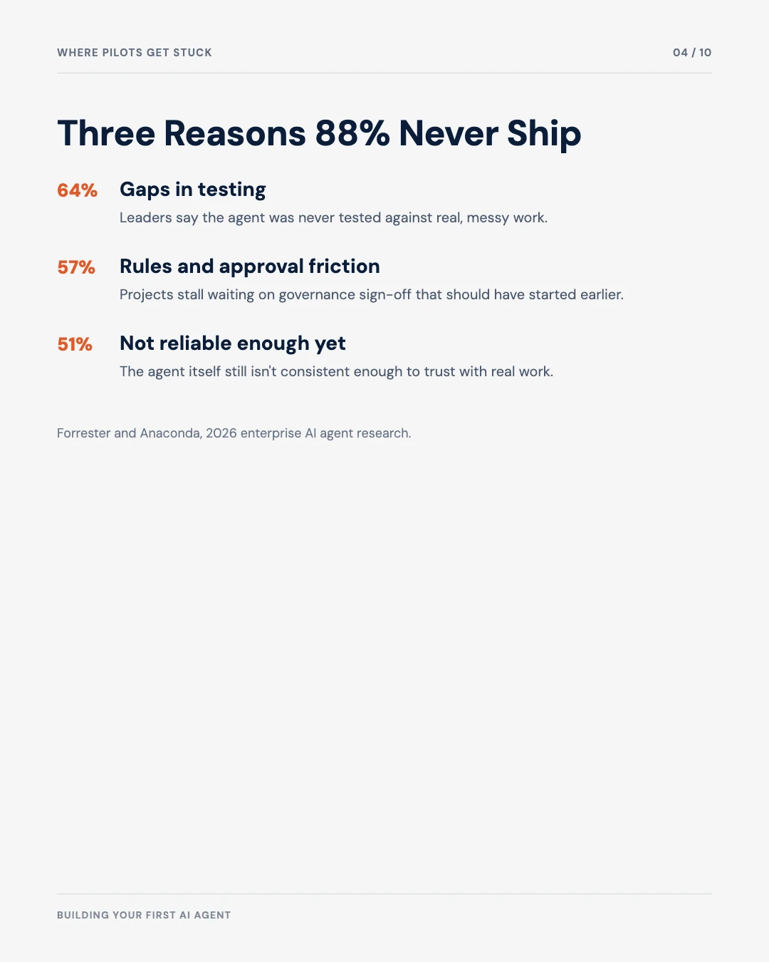 Carousel slide 4: three reasons 88% of pilots never ship