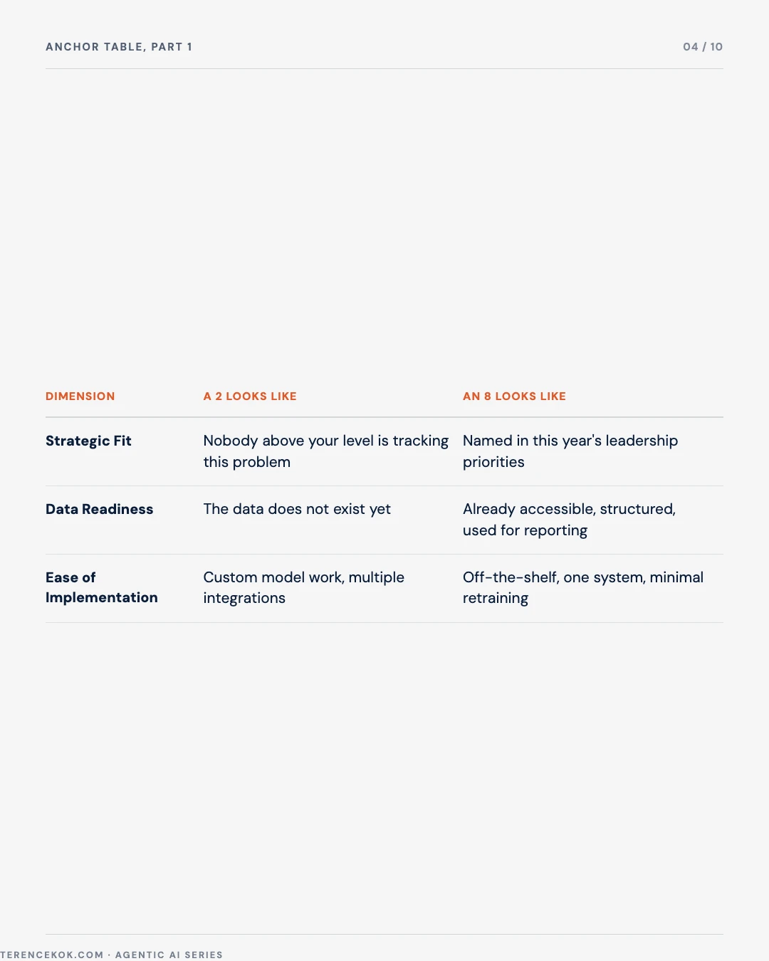 Carousel slide 4: anchor table part 1, strategic fit data readiness and ease of implementation, what a 2 and an 8 look like for each