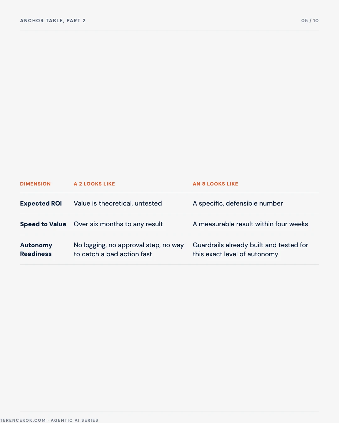 Carousel slide 5: anchor table part 2, expected roi speed to value and autonomy readiness, what a 2 and an 8 look like for each