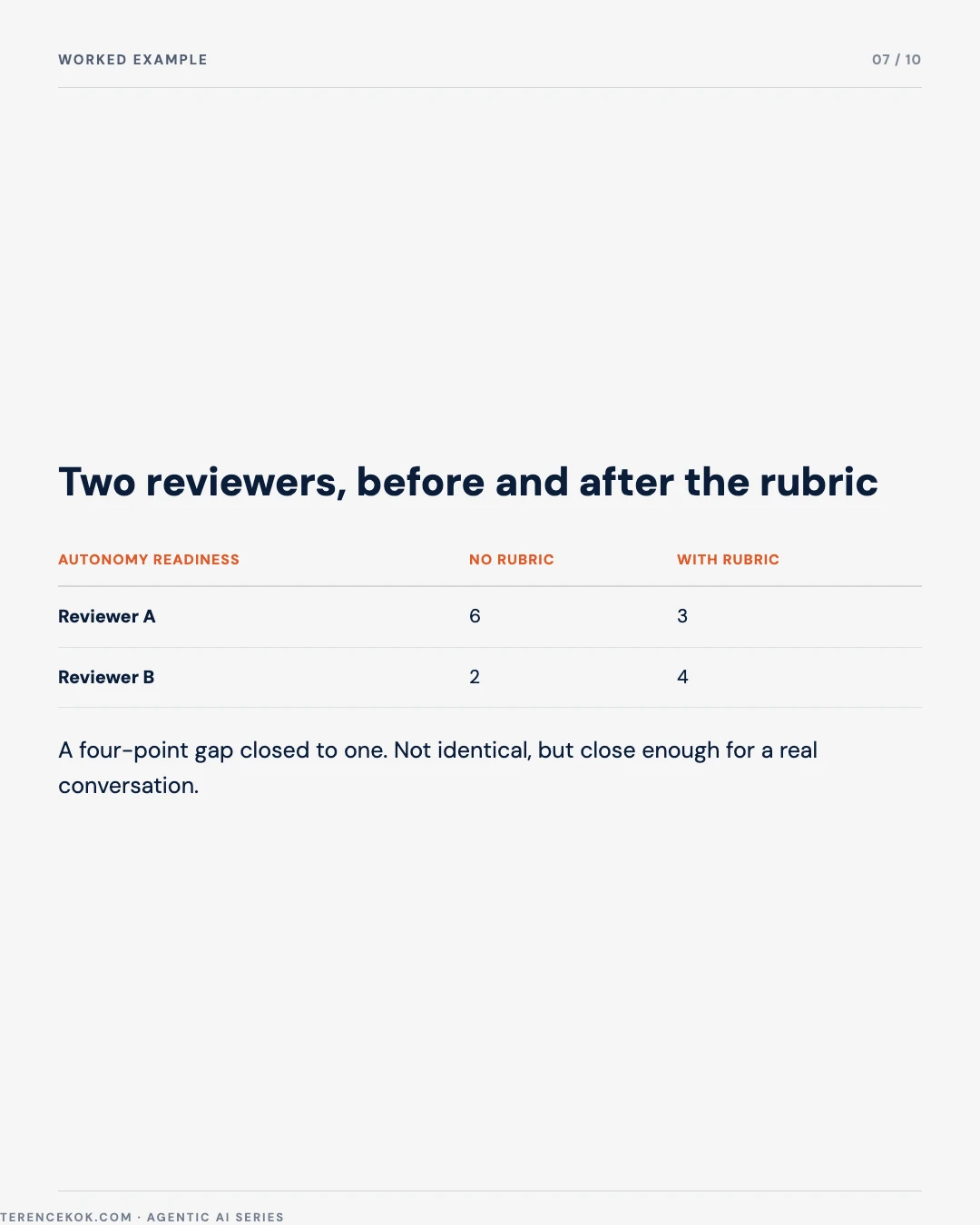Carousel slide 7: worked example, two reviewers scoring autonomy readiness before and after the rubric, a four point gap closes to one