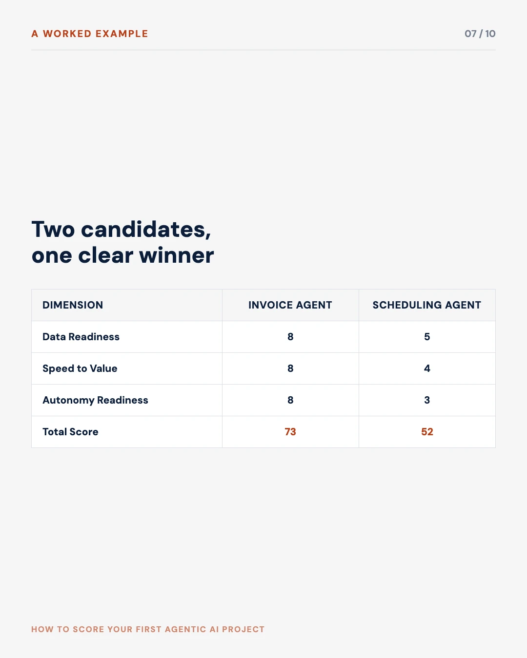 Carousel slide 7: worked example table, invoice agent scores 73 versus scheduling agent scores 52 across data readiness speed to value and autonomy readiness
