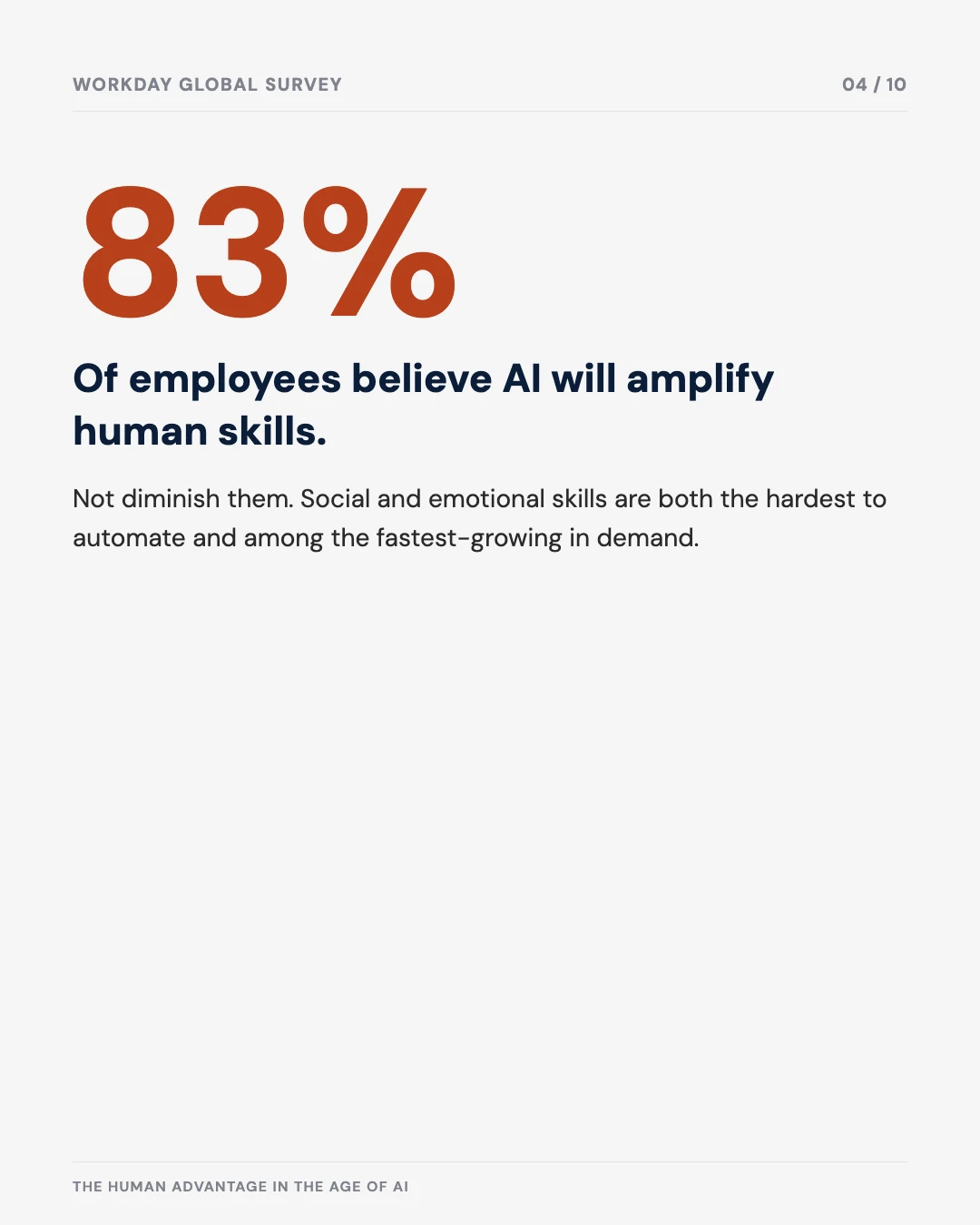 Carousel slide 4: 83% believe AI will amplify human skills