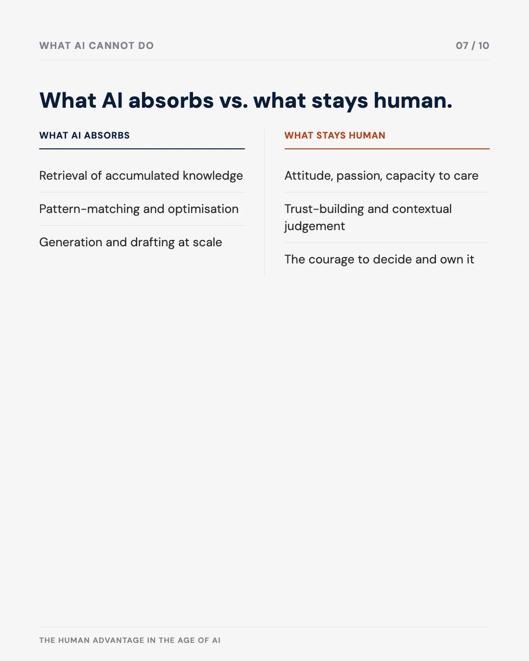 Carousel slide 7: what AI absorbs vs. what stays human