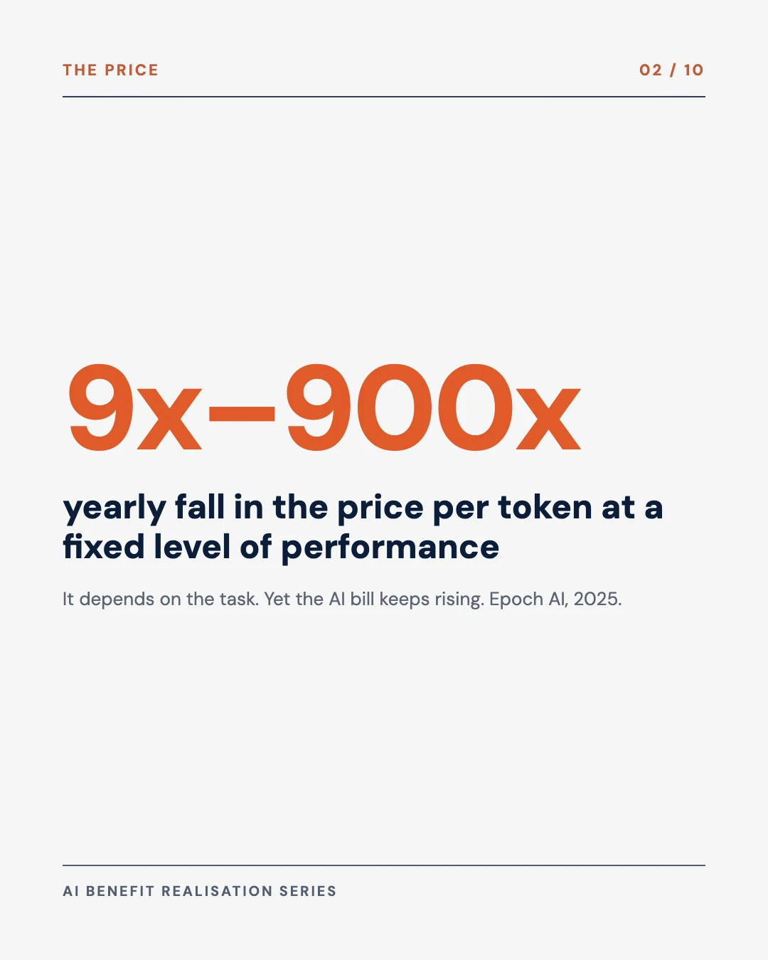 Carousel slide 2: the price per token falls between 9 and 900 times a year while the bill rises