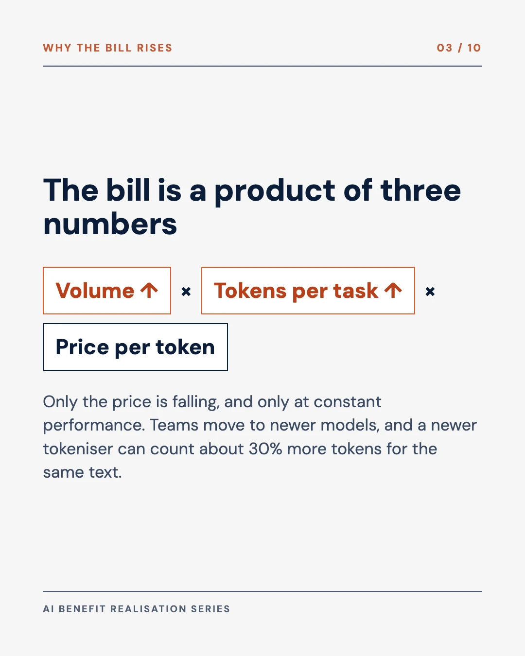 Carousel slide 3: bill equals volume times tokens per task times price, and two of the three are growing
